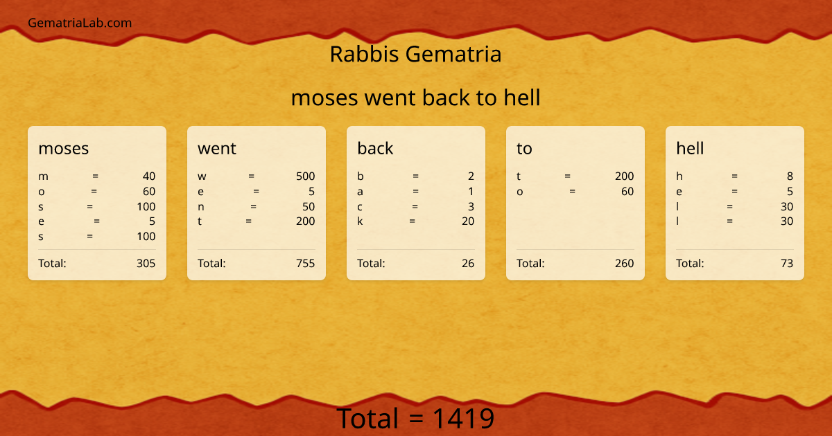 moses went back to hell in rabbis Gematria